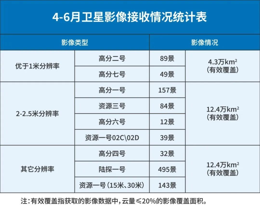 我省二季度获取这些最新卫星遥感影像